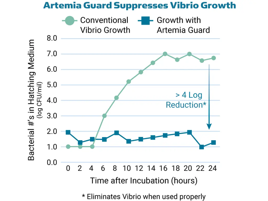Gráfico - Crecimiento de Vibrio