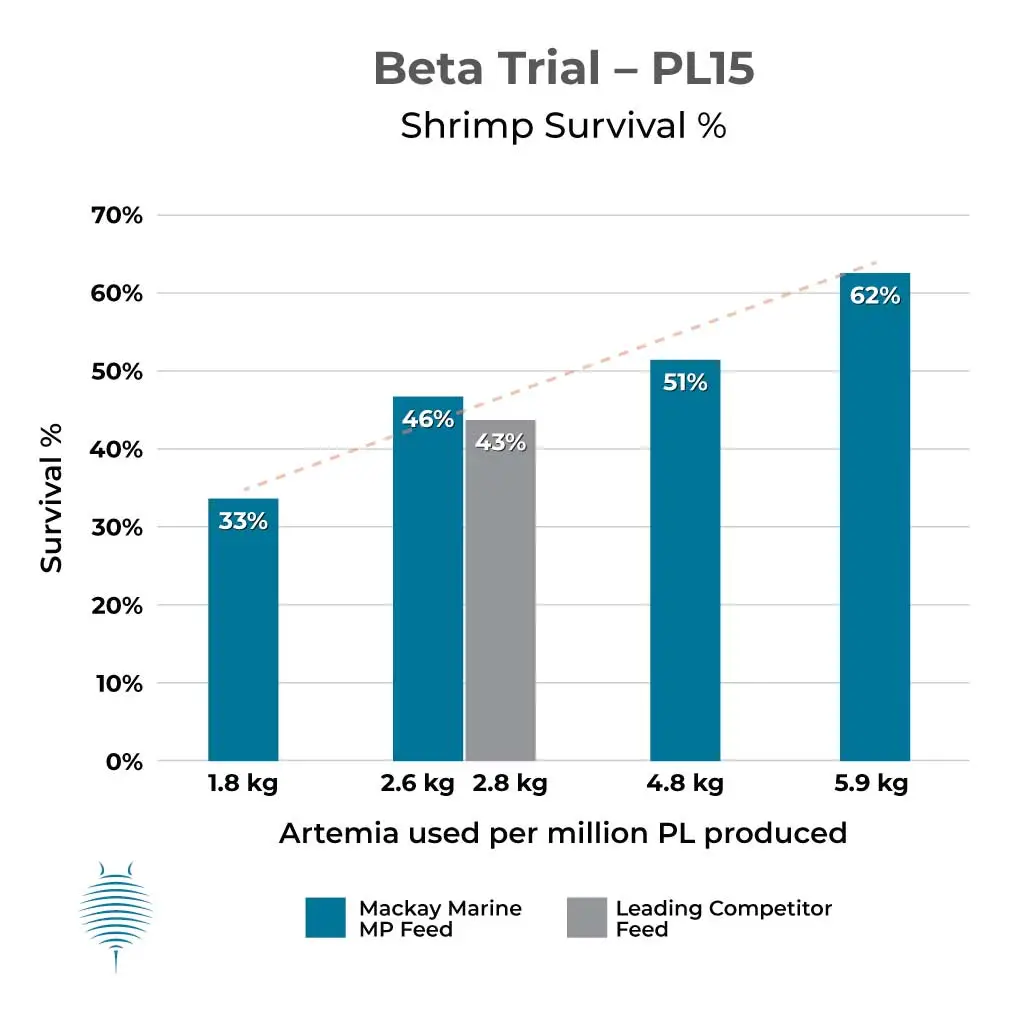 Bar graph showing increase in survivability at PL15 stage (Beta)