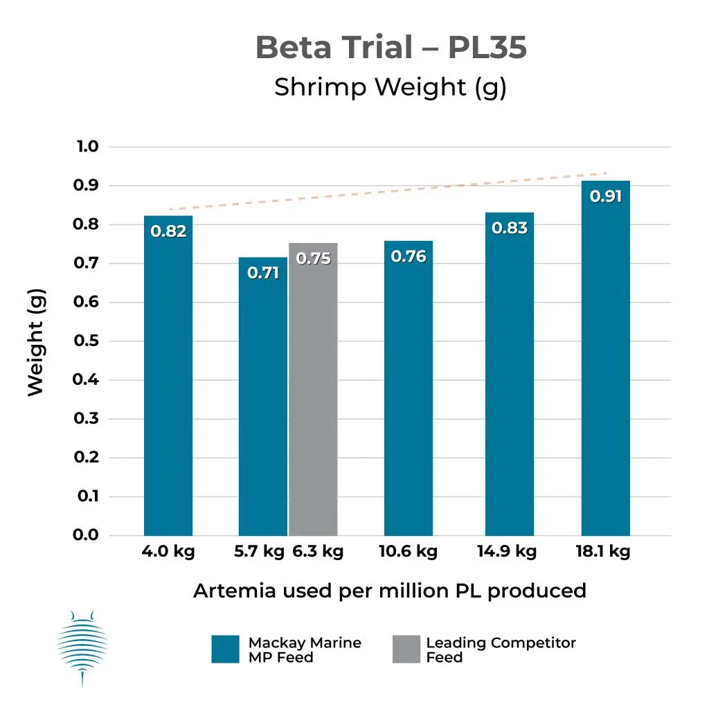 Bar graph showing increase in weight at PL35 stage (Beta)