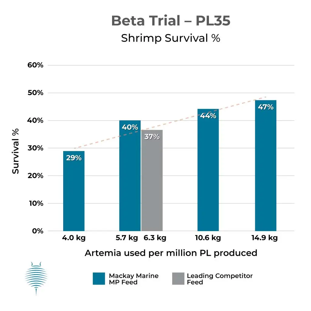 Gráfico de barras que muestra el aumento de la supervivencia en la fase PL35 (Beta)