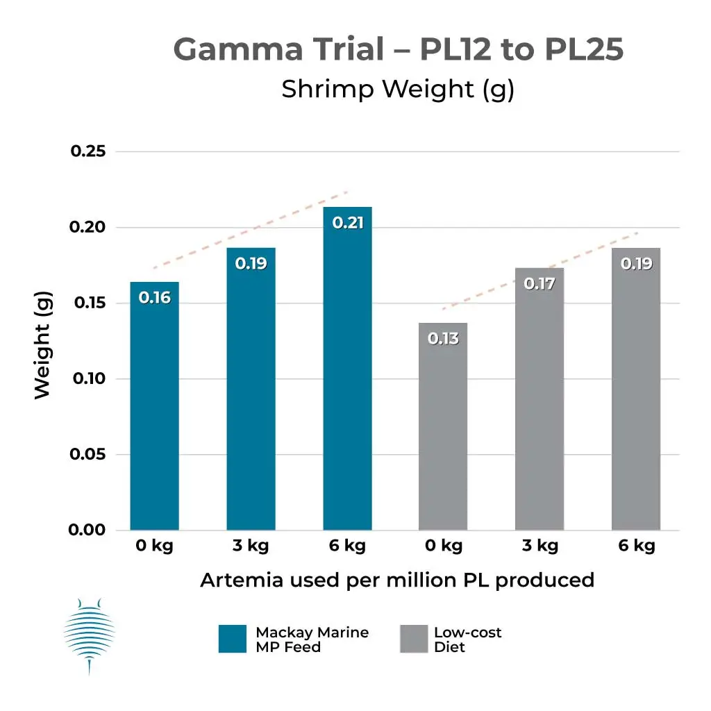 Bar graph showing increase in weight at PL12 to PL25 stage